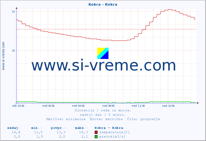 POVPREČJE :: Kokra - Kokra :: temperatura | pretok | višina :: zadnji dan / 5 minut.