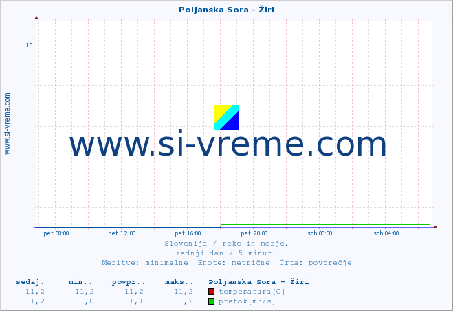 POVPREČJE :: Poljanska Sora - Žiri :: temperatura | pretok | višina :: zadnji dan / 5 minut.