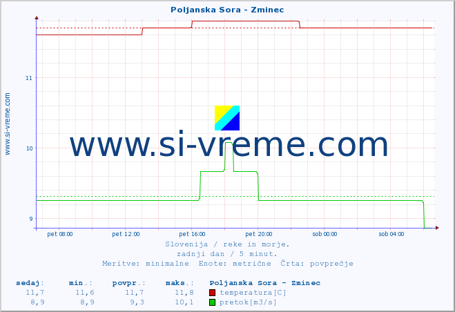 POVPREČJE :: Poljanska Sora - Zminec :: temperatura | pretok | višina :: zadnji dan / 5 minut.