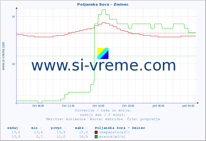 POVPREČJE :: Poljanska Sora - Zminec :: temperatura | pretok | višina :: zadnji dan / 5 minut.