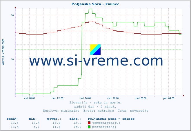 POVPREČJE :: Poljanska Sora - Zminec :: temperatura | pretok | višina :: zadnji dan / 5 minut.