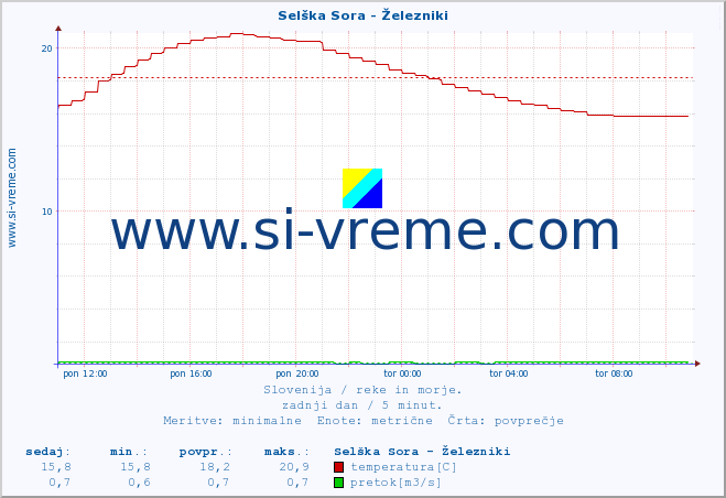 POVPREČJE :: Selška Sora - Železniki :: temperatura | pretok | višina :: zadnji dan / 5 minut.