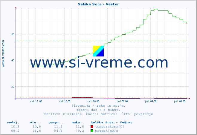 POVPREČJE :: Selška Sora - Vešter :: temperatura | pretok | višina :: zadnji dan / 5 minut.