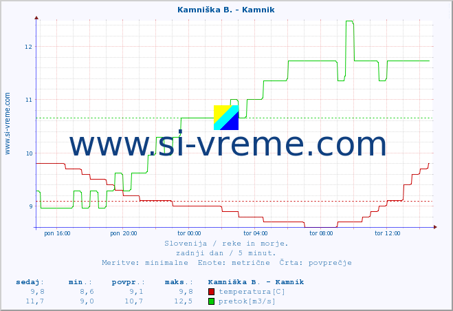 POVPREČJE :: Kamniška B. - Kamnik :: temperatura | pretok | višina :: zadnji dan / 5 minut.