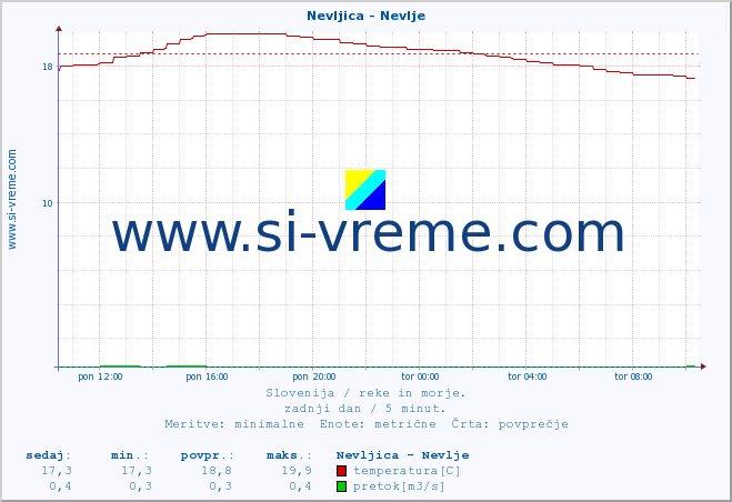 POVPREČJE :: Nevljica - Nevlje :: temperatura | pretok | višina :: zadnji dan / 5 minut.