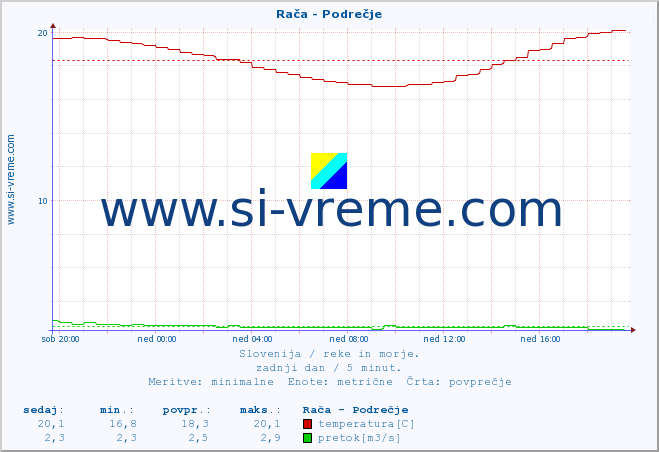 POVPREČJE :: Rača - Podrečje :: temperatura | pretok | višina :: zadnji dan / 5 minut.