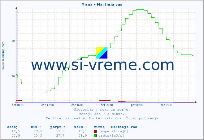 POVPREČJE :: Mirna - Martinja vas :: temperatura | pretok | višina :: zadnji dan / 5 minut.