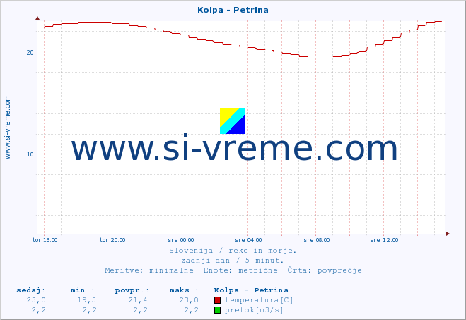 POVPREČJE :: Kolpa - Petrina :: temperatura | pretok | višina :: zadnji dan / 5 minut.