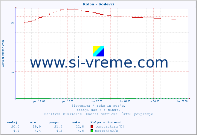 POVPREČJE :: Kolpa - Sodevci :: temperatura | pretok | višina :: zadnji dan / 5 minut.