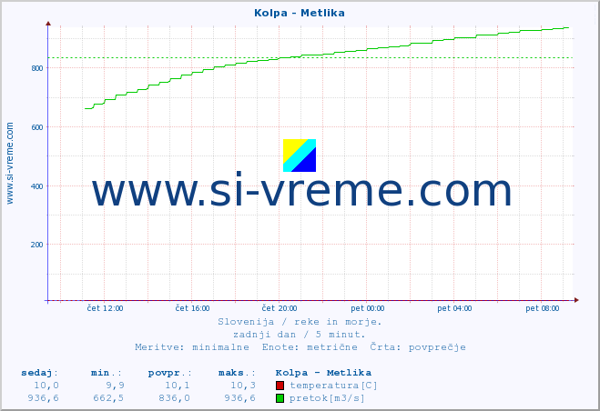 POVPREČJE :: Kolpa - Metlika :: temperatura | pretok | višina :: zadnji dan / 5 minut.