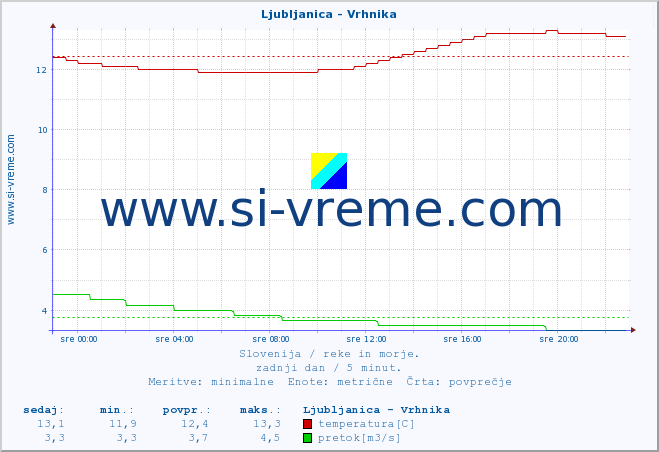 POVPREČJE :: Ljubljanica - Vrhnika :: temperatura | pretok | višina :: zadnji dan / 5 minut.