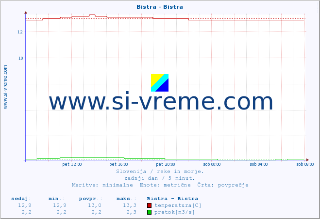 POVPREČJE :: Bistra - Bistra :: temperatura | pretok | višina :: zadnji dan / 5 minut.