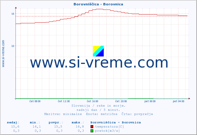 POVPREČJE :: Borovniščica - Borovnica :: temperatura | pretok | višina :: zadnji dan / 5 minut.