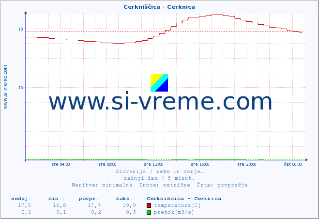 POVPREČJE :: Cerkniščica - Cerknica :: temperatura | pretok | višina :: zadnji dan / 5 minut.