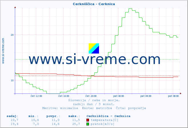 POVPREČJE :: Cerkniščica - Cerknica :: temperatura | pretok | višina :: zadnji dan / 5 minut.