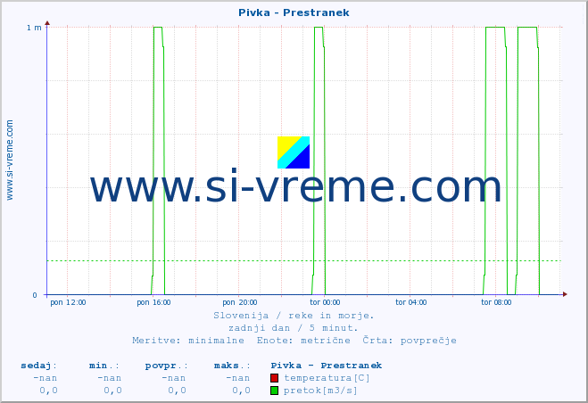 POVPREČJE :: Pivka - Prestranek :: temperatura | pretok | višina :: zadnji dan / 5 minut.