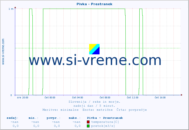 POVPREČJE :: Pivka - Prestranek :: temperatura | pretok | višina :: zadnji dan / 5 minut.