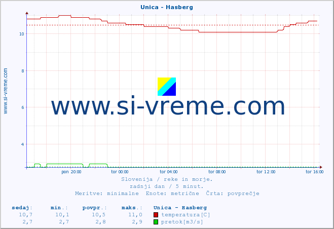 POVPREČJE :: Unica - Hasberg :: temperatura | pretok | višina :: zadnji dan / 5 minut.