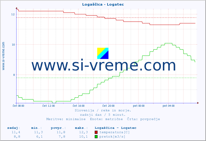 POVPREČJE :: Logaščica - Logatec :: temperatura | pretok | višina :: zadnji dan / 5 minut.