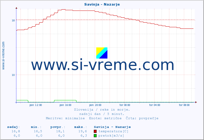 POVPREČJE :: Savinja - Nazarje :: temperatura | pretok | višina :: zadnji dan / 5 minut.