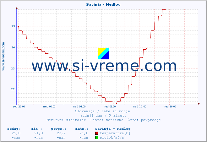 POVPREČJE :: Savinja - Medlog :: temperatura | pretok | višina :: zadnji dan / 5 minut.