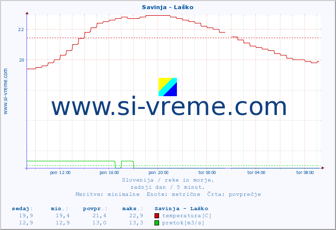 POVPREČJE :: Savinja - Laško :: temperatura | pretok | višina :: zadnji dan / 5 minut.