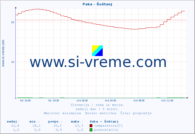 POVPREČJE :: Paka - Šoštanj :: temperatura | pretok | višina :: zadnji dan / 5 minut.