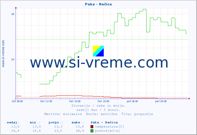 POVPREČJE :: Paka - Rečica :: temperatura | pretok | višina :: zadnji dan / 5 minut.