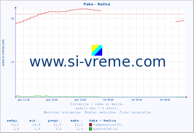 POVPREČJE :: Paka - Rečica :: temperatura | pretok | višina :: zadnji dan / 5 minut.