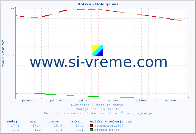 POVPREČJE :: Bolska - Dolenja vas :: temperatura | pretok | višina :: zadnji dan / 5 minut.