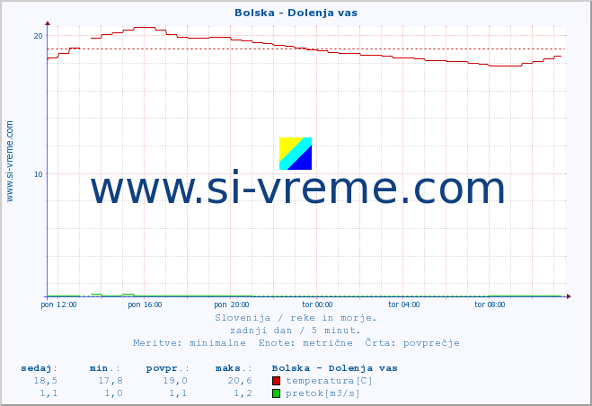 POVPREČJE :: Bolska - Dolenja vas :: temperatura | pretok | višina :: zadnji dan / 5 minut.