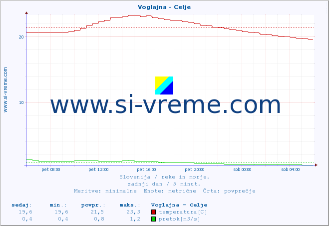 POVPREČJE :: Voglajna - Celje :: temperatura | pretok | višina :: zadnji dan / 5 minut.