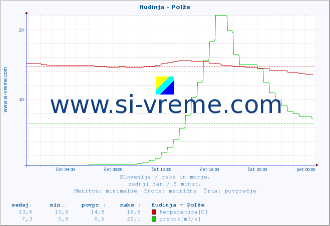 POVPREČJE :: Hudinja - Polže :: temperatura | pretok | višina :: zadnji dan / 5 minut.