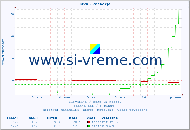 POVPREČJE :: Krka - Podbočje :: temperatura | pretok | višina :: zadnji dan / 5 minut.