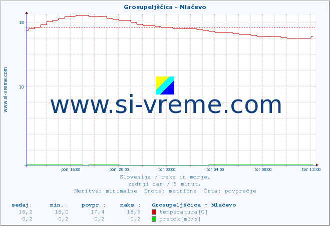 POVPREČJE :: Grosupeljščica - Mlačevo :: temperatura | pretok | višina :: zadnji dan / 5 minut.