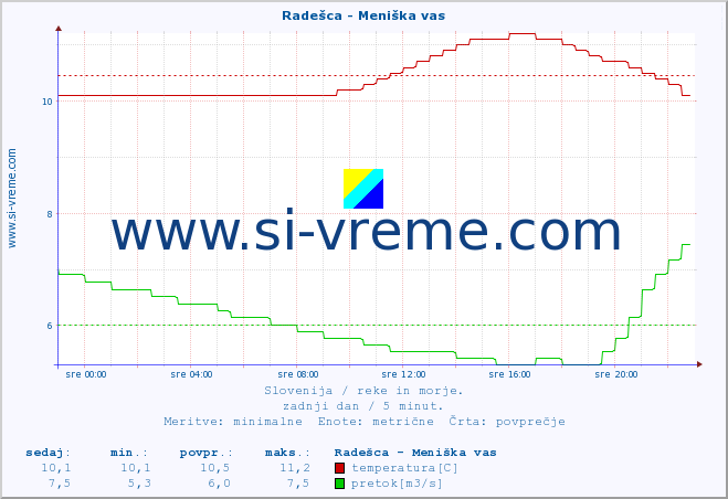 POVPREČJE :: Radešca - Meniška vas :: temperatura | pretok | višina :: zadnji dan / 5 minut.