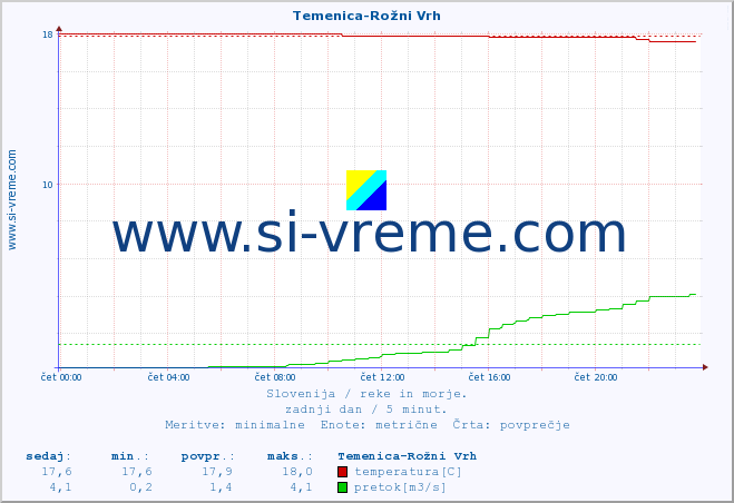 POVPREČJE :: Temenica-Rožni Vrh :: temperatura | pretok | višina :: zadnji dan / 5 minut.