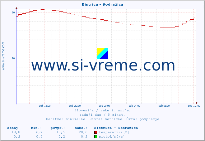 POVPREČJE :: Bistrica - Sodražica :: temperatura | pretok | višina :: zadnji dan / 5 minut.