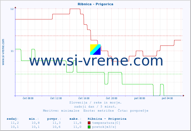 POVPREČJE :: Ribnica - Prigorica :: temperatura | pretok | višina :: zadnji dan / 5 minut.