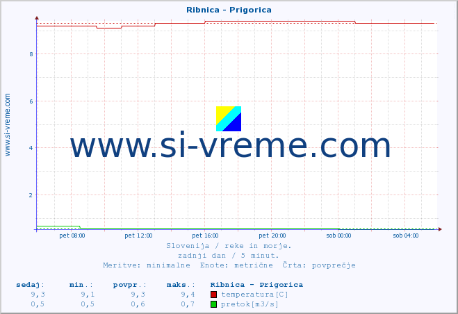 POVPREČJE :: Ribnica - Prigorica :: temperatura | pretok | višina :: zadnji dan / 5 minut.