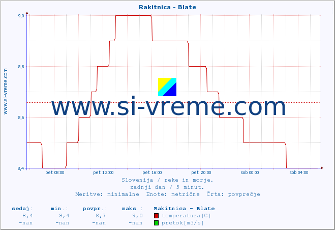 POVPREČJE :: Rakitnica - Blate :: temperatura | pretok | višina :: zadnji dan / 5 minut.