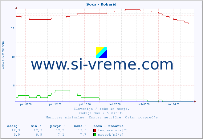 POVPREČJE :: Soča - Kobarid :: temperatura | pretok | višina :: zadnji dan / 5 minut.