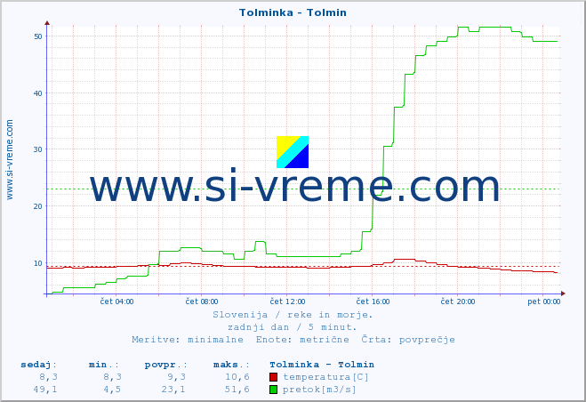 POVPREČJE :: Tolminka - Tolmin :: temperatura | pretok | višina :: zadnji dan / 5 minut.