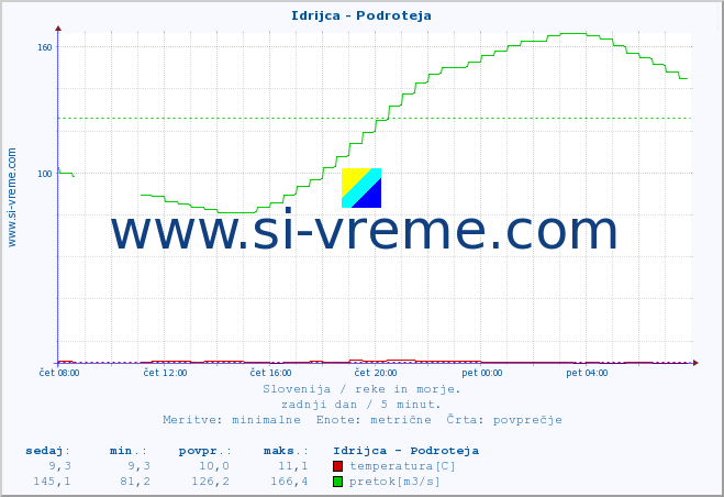 POVPREČJE :: Idrijca - Podroteja :: temperatura | pretok | višina :: zadnji dan / 5 minut.