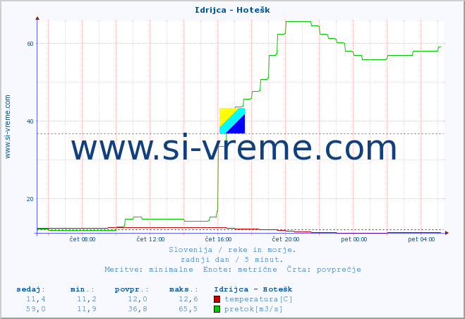 POVPREČJE :: Idrijca - Hotešk :: temperatura | pretok | višina :: zadnji dan / 5 minut.