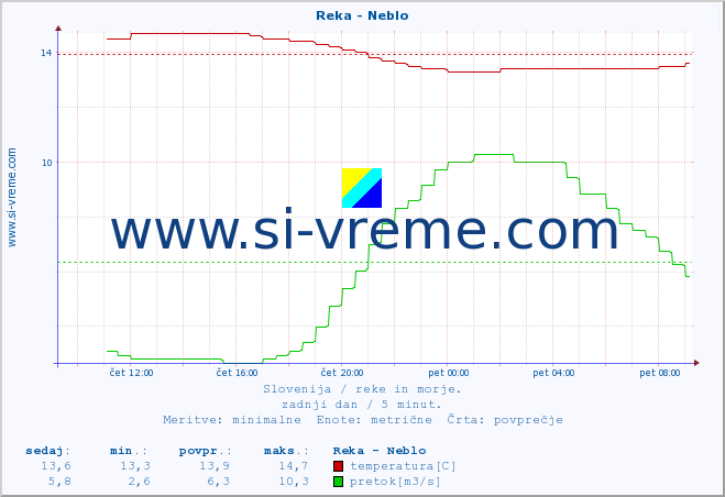 POVPREČJE :: Reka - Neblo :: temperatura | pretok | višina :: zadnji dan / 5 minut.