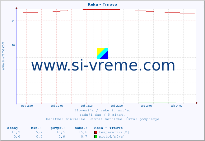 POVPREČJE :: Reka - Trnovo :: temperatura | pretok | višina :: zadnji dan / 5 minut.