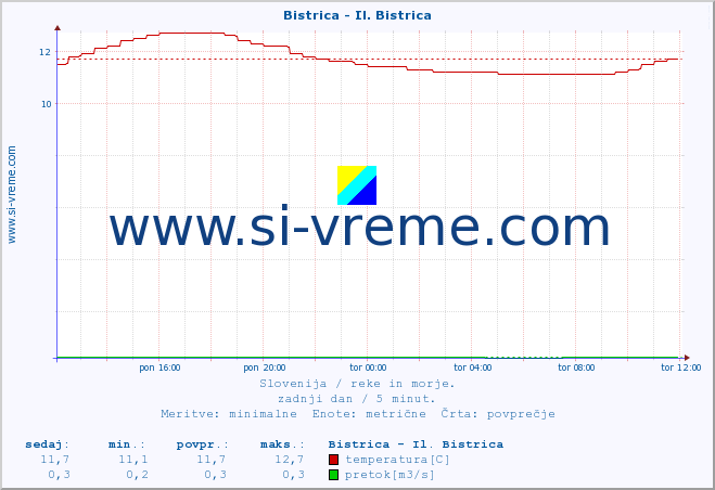 POVPREČJE :: Bistrica - Il. Bistrica :: temperatura | pretok | višina :: zadnji dan / 5 minut.