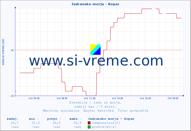 POVPREČJE :: Jadransko morje - Koper :: temperatura | pretok | višina :: zadnji dan / 5 minut.