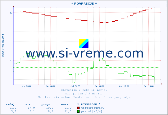 POVPREČJE :: * POVPREČJE * :: temperatura | pretok | višina :: zadnji dan / 5 minut.